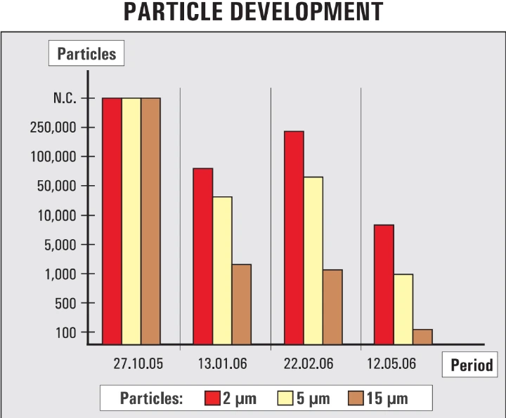 Particle count